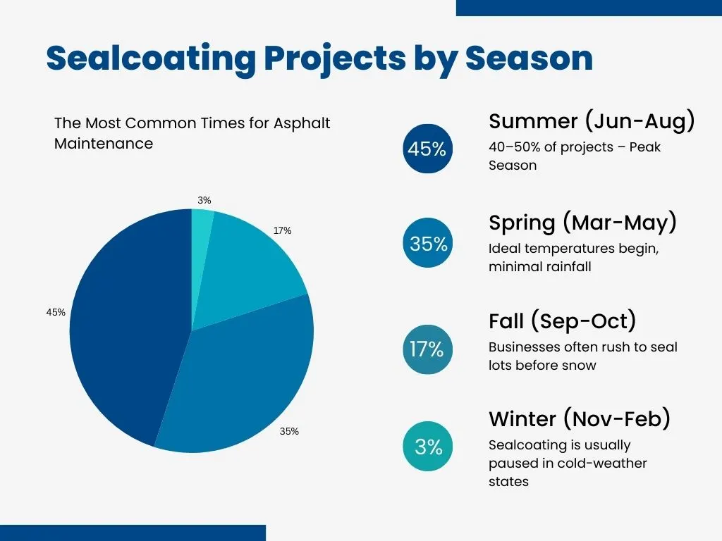 Pie chart showing the percentage of sealcoating projects completed in spring, summer, fall, and winter, highlighting summer as the peak season.